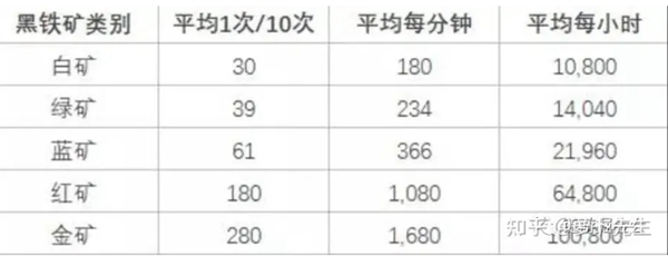 傳奇4如何賺錢丨一文教你傳奇4快速升級挖礦