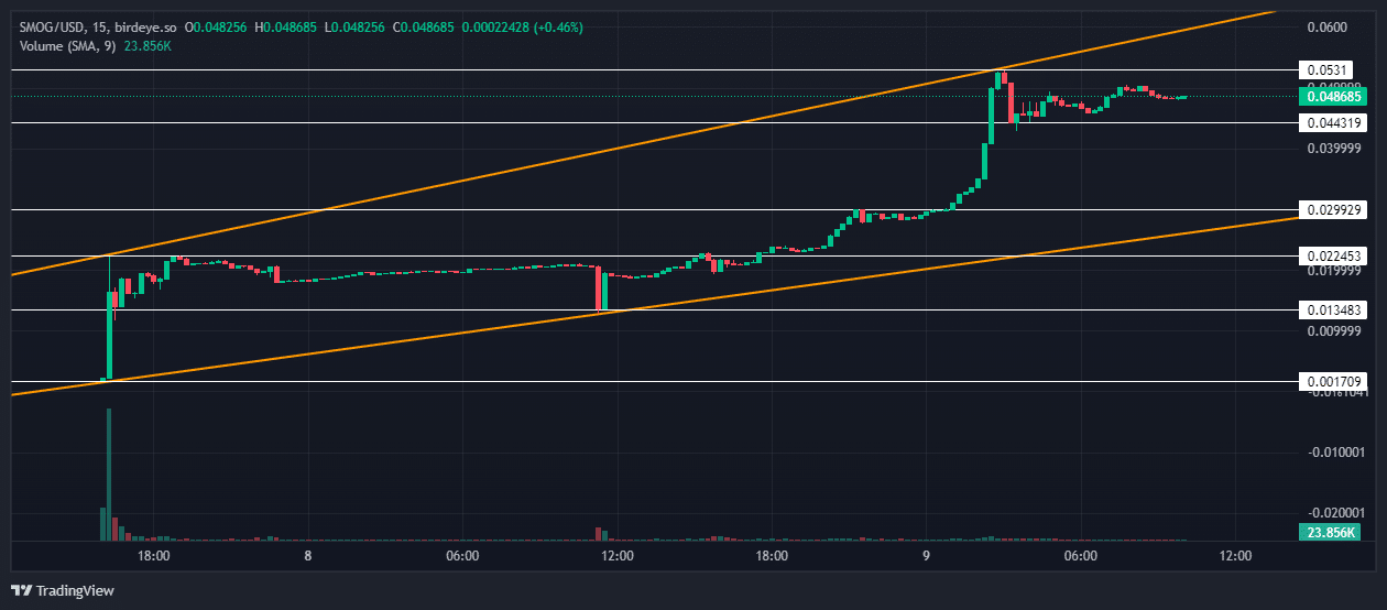 Enter Year of Dragon: After big launch for Solana memecoin SMOG token, explore this deep dive into airdrop campaign and SMOG price analysis.