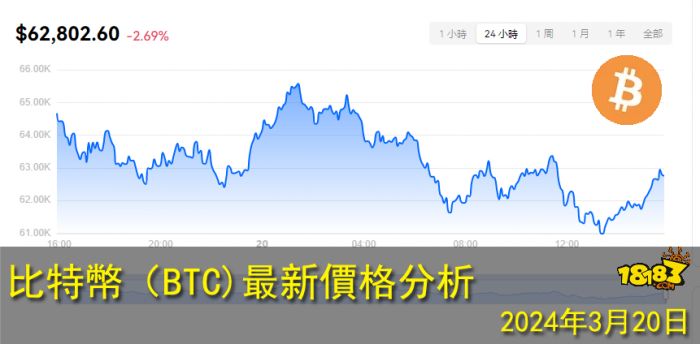 比特幣（BTC)最新價格分析|2024年3月20日