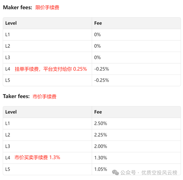 【明牌空投】MagicEden刷鑽石積分攻略教程