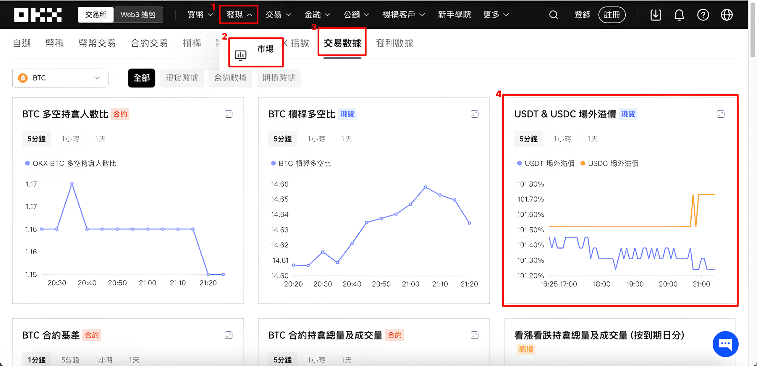 查看 OKX 的 泰达币溢价率