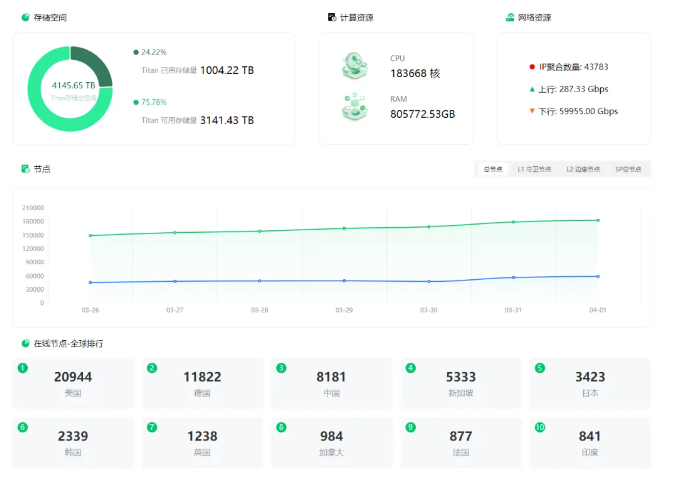 免费空投|Titan Network节点空投完整版教程